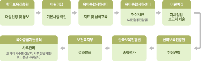 진행체계 순서