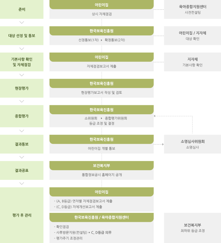 진행체계 순서