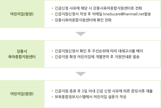 신청 및 지원여부 확인 방법 안내 표