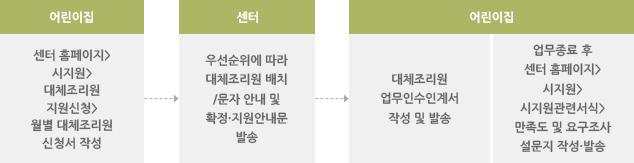 대체조리원 신청 및 배치 절차